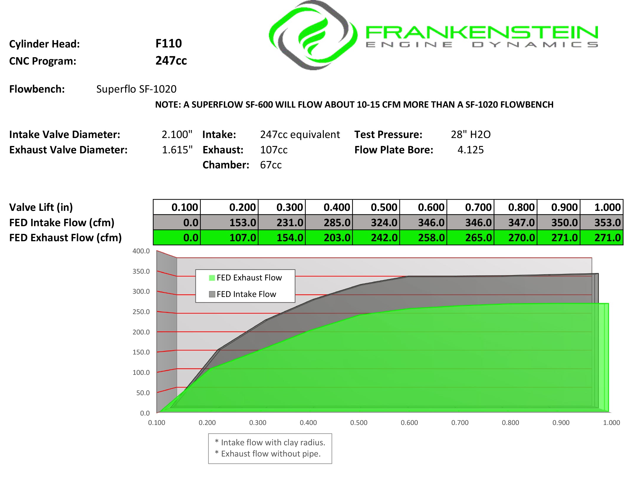 F110H 247cc LS1/2/6 Cathedral Port Stock-Rocker Hydraulic (SET)